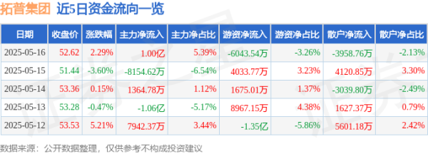 配资中国 拓普集团（601689）5月16日主力资金净买入1.00亿元