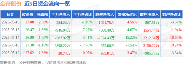 配资炒股配资门户 金帝股份（603270）5月16日主力资金净卖出284.24万元