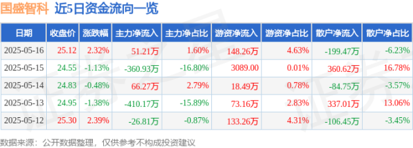 股票配资指数指南 国盛智科（688558）5月16日主力资金净买入51.21万元