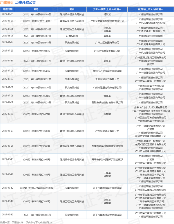安全股票配资门户 广建股份作为原告/上诉人的1起涉及劳务合同纠纷的诉讼将于2025年6月5日开庭