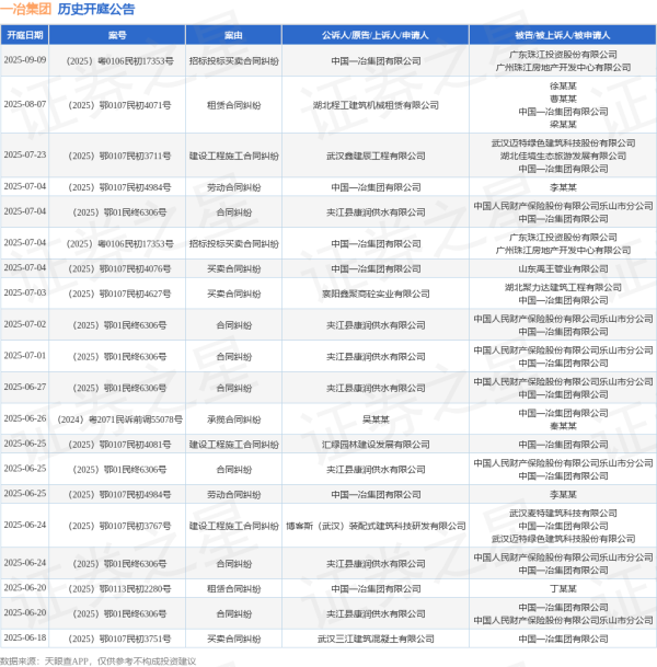 配资炒股给股票 一冶集团作为被告/被上诉人的1起涉及合同纠纷的诉讼将于2025年6月17日开庭